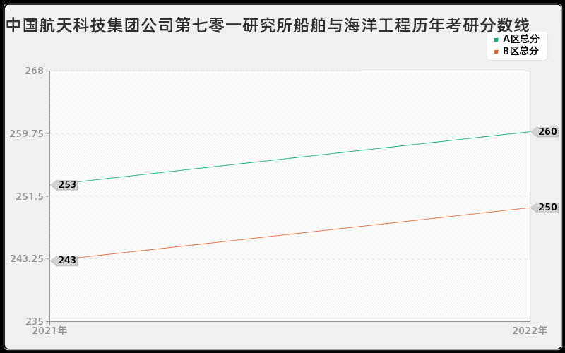 中国航天科技集团公司第七零一研究所船舶与海洋工程历年考研分数线