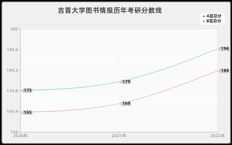 吉首大学图书情报历年考研分数线