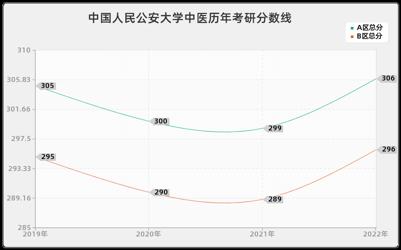 中国人民公安大学中医历年考研分数线