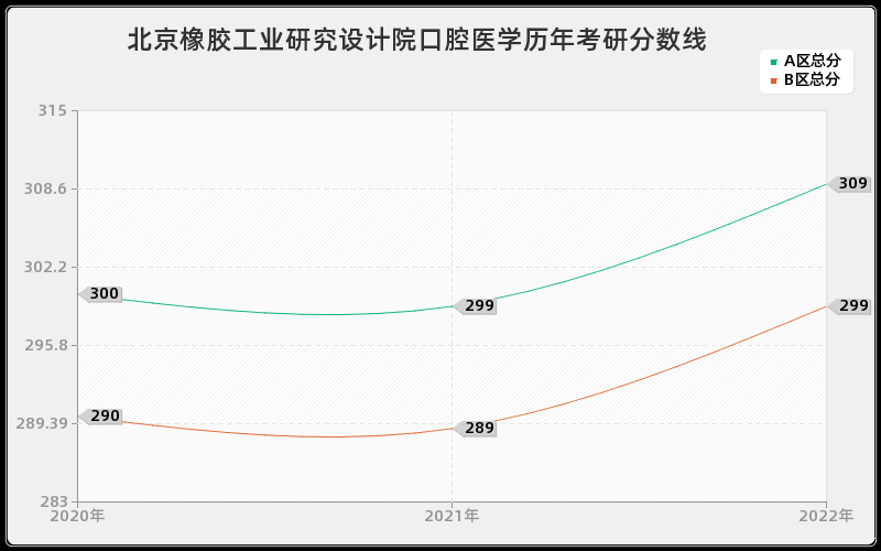 北京橡胶工业研究设计院口腔医学历年考研分数线