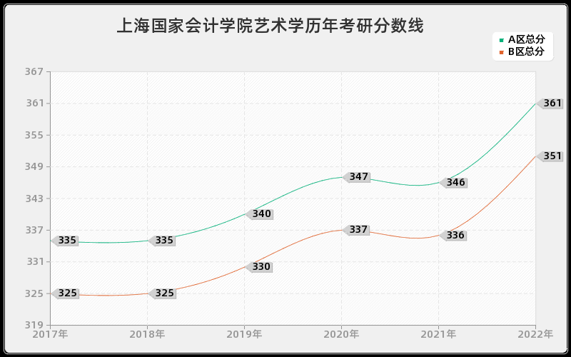 上海国家会计学院艺术学历年考研分数线