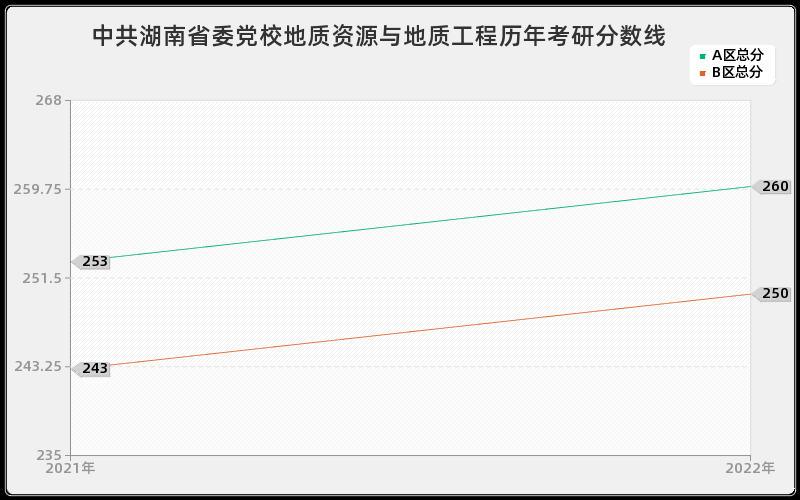 中共湖南省委党校地质资源与地质工程历年考研分数线