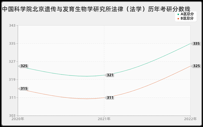 中国科学院北京遗传与发育生物学研究所法律（法学）历年考研分数线