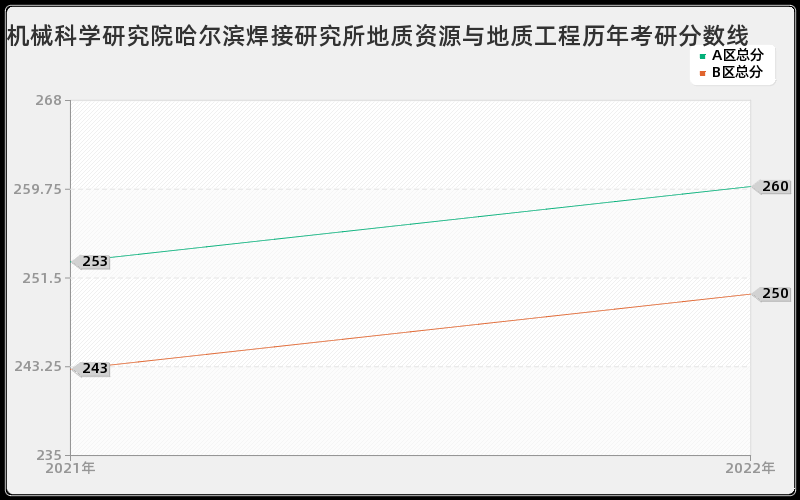 机械科学研究院哈尔滨焊接研究所地质资源与地质工程历年考研分数线