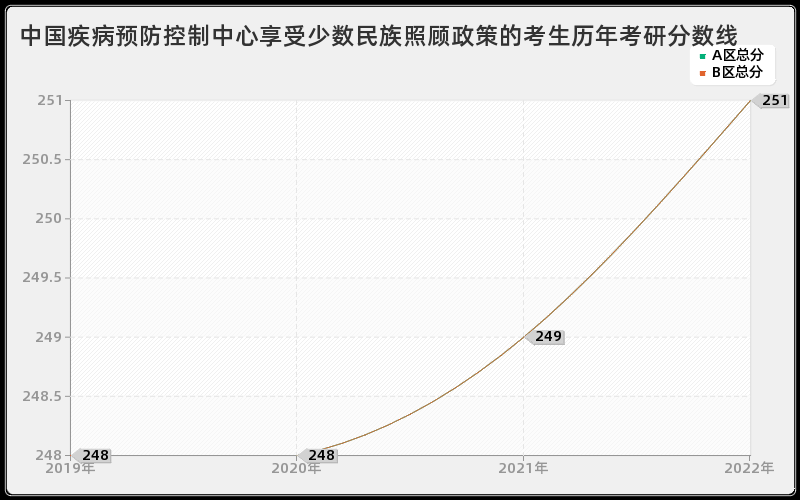 中国疾病预防控制中心享受少数民族照顾政策的考生历年考研分数线