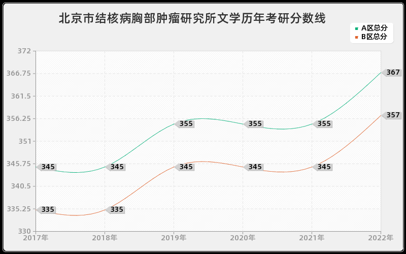 北京市结核病胸部肿瘤研究所文学历年考研分数线