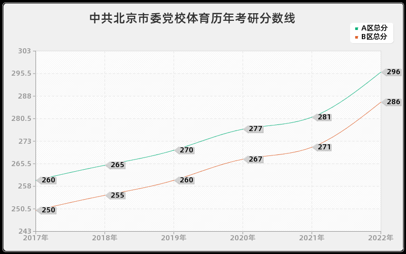 中共北京市委党校体育历年考研分数线