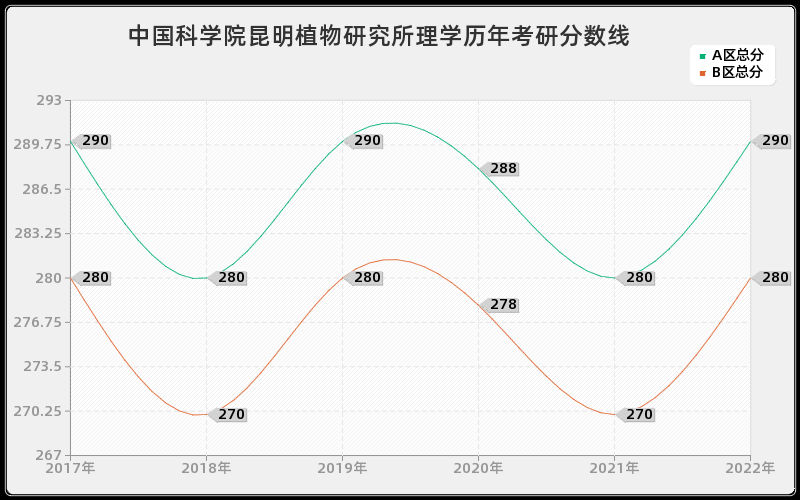 中国科学院昆明植物研究所理学历年考研分数线