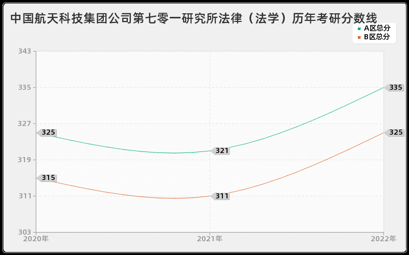 中国航天科技集团公司第七零一研究所法律（法学）历年考研分数线