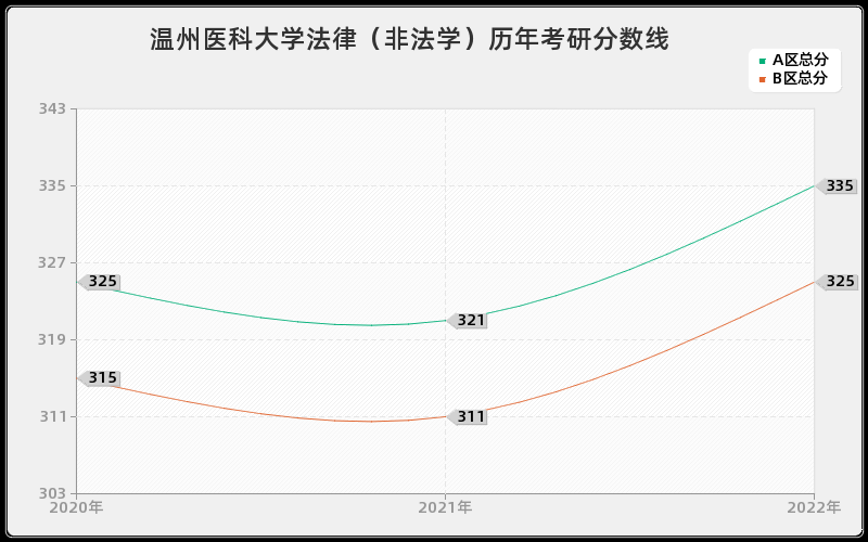 温州医科大学法律（非法学）历年考研分数线