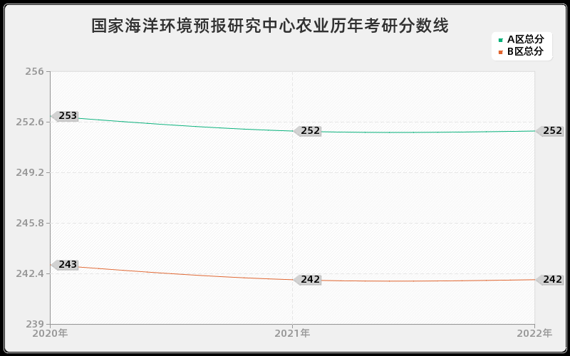 国家海洋环境预报研究中心农业历年考研分数线