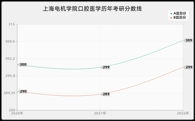 上海电机学院口腔医学历年考研分数线