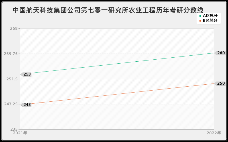 中国航天科技集团公司第七零一研究所农业工程历年考研分数线