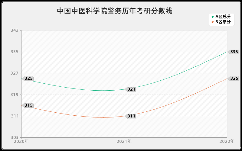 中国中医科学院警务历年考研分数线