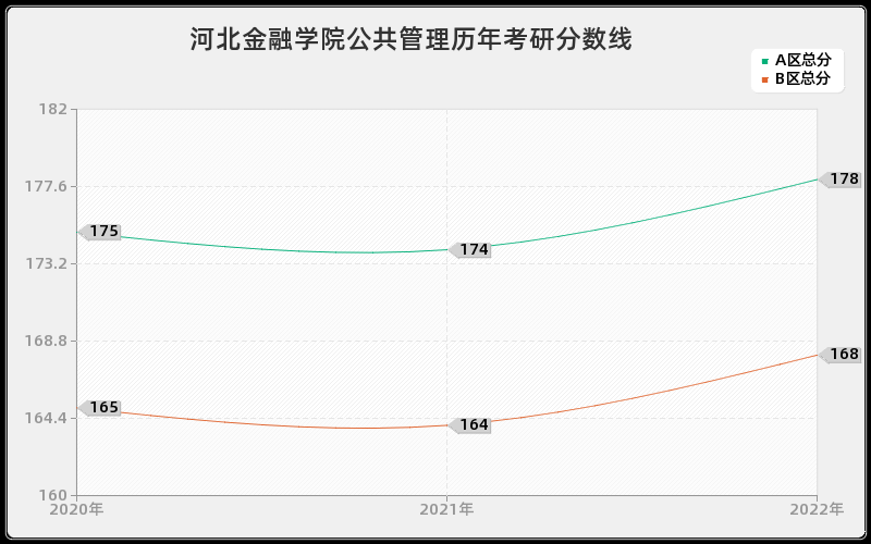 河北金融学院公共管理历年考研分数线