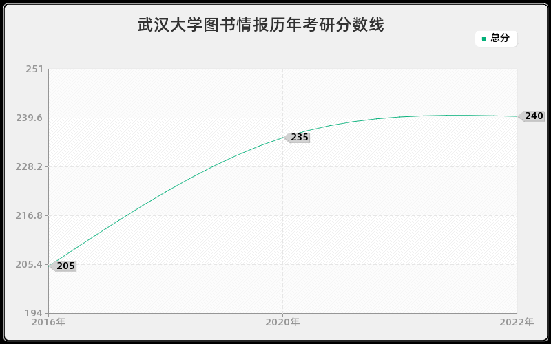 武汉大学图书情报历年考研分数线