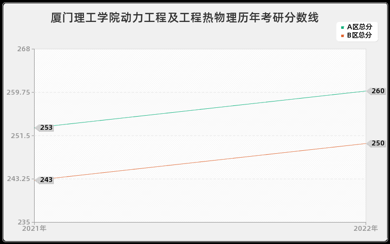 厦门理工学院动力工程及工程热物理历年考研分数线