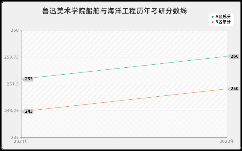 鲁迅美术学院船舶与海洋工程历年考研分数线