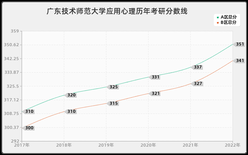 广东技术师范大学应用心理历年考研分数线