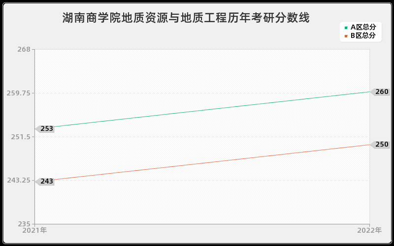 湖南商学院地质资源与地质工程历年考研分数线