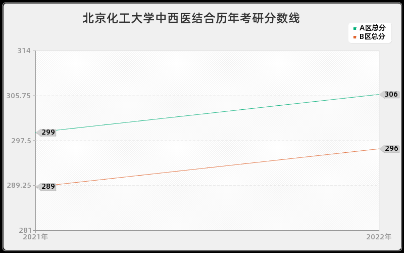 北京化工大学中西医结合历年考研分数线