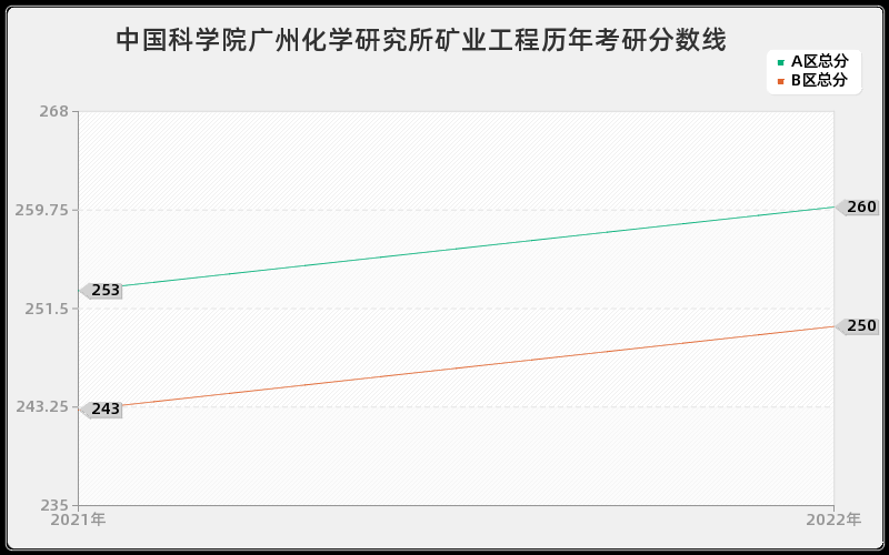 中国科学院广州化学研究所矿业工程历年考研分数线