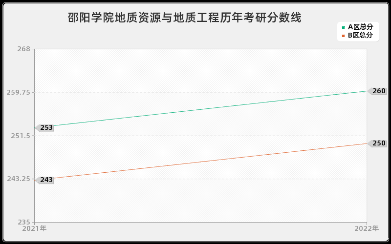 邵阳学院地质资源与地质工程历年考研分数线