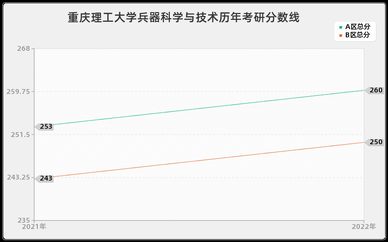 重庆理工大学兵器科学与技术历年考研分数线