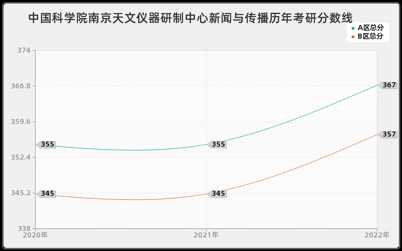 中国科学院南京天文仪器研制中心新闻与传播历年考研分数线