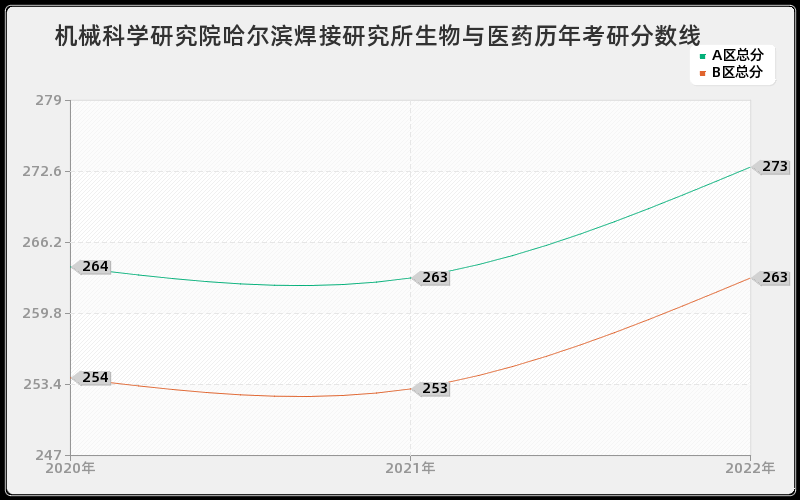 机械科学研究院哈尔滨焊接研究所生物与医药历年考研分数线
