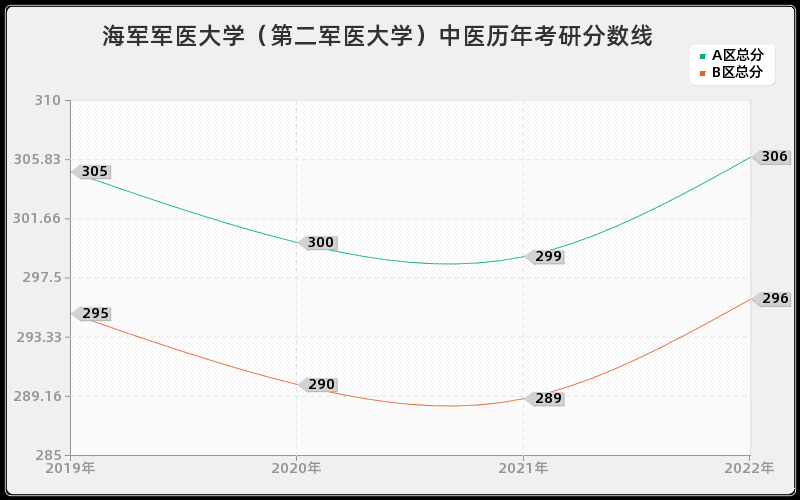 海军军医大学（第二军医大学）中医历年考研分数线