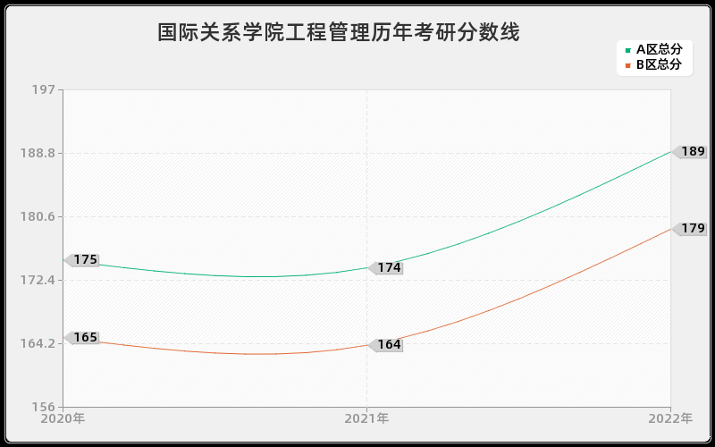 国际关系学院工程管理历年考研分数线