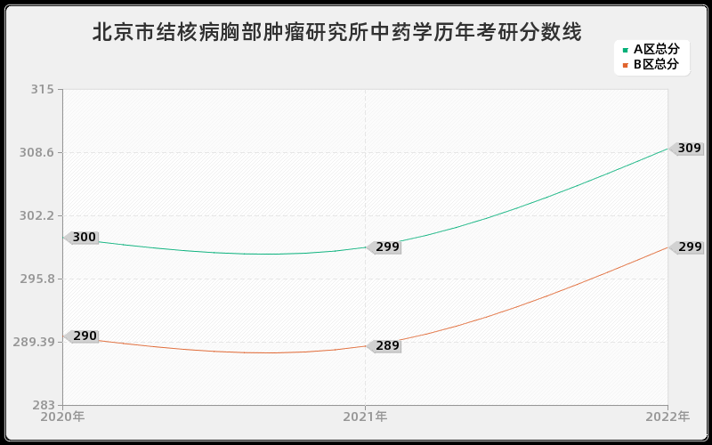 北京市结核病胸部肿瘤研究所中药学历年考研分数线