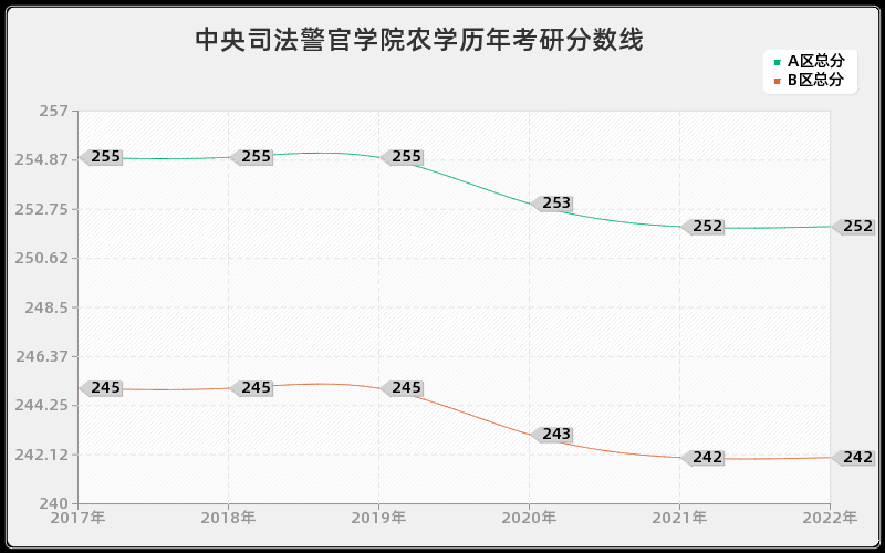 中央司法警官学院农学历年考研分数线