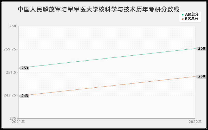 中国人民解放军陆军军医大学核科学与技术历年考研分数线