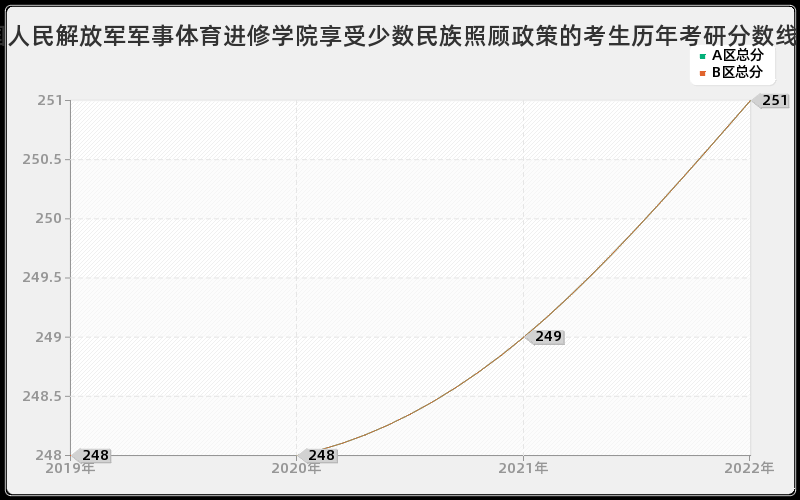 中国人民解放军军事体育进修学院享受少数民族照顾政策的考生历年考研分数线