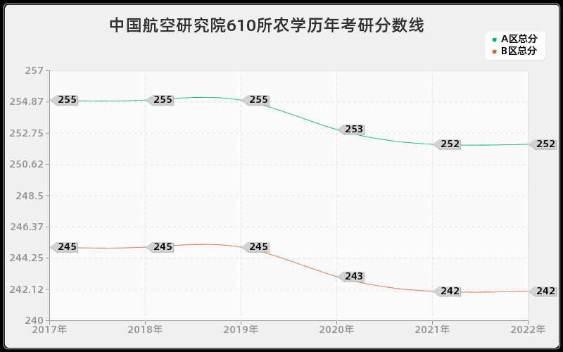 中国航空研究院610所农学历年考研分数线