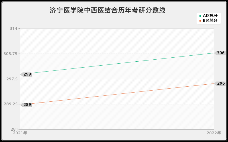 济宁医学院中西医结合历年考研分数线