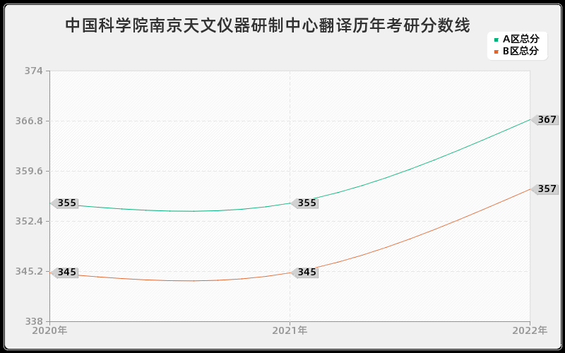 中国科学院南京天文仪器研制中心翻译历年考研分数线