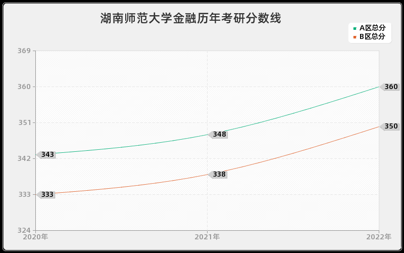 湖南师范大学金融历年考研分数线