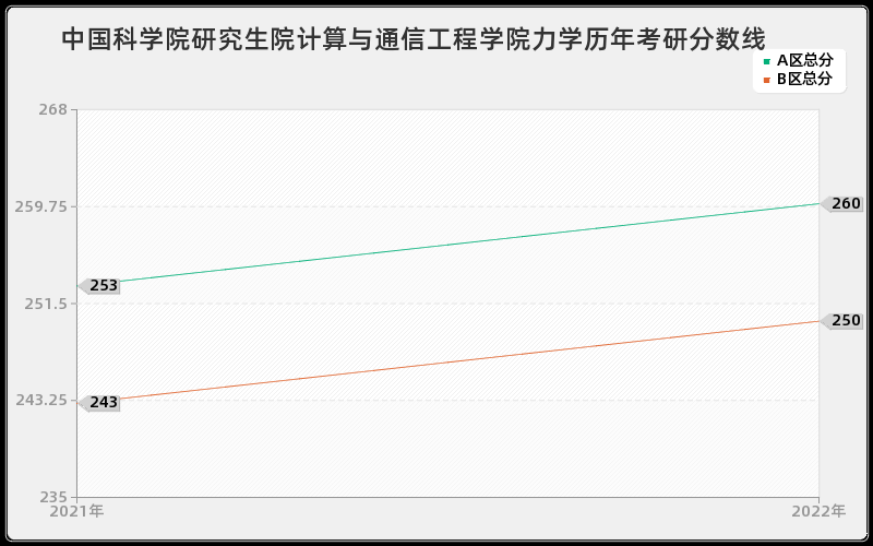 中国科学院研究生院计算与通信工程学院力学历年考研分数线