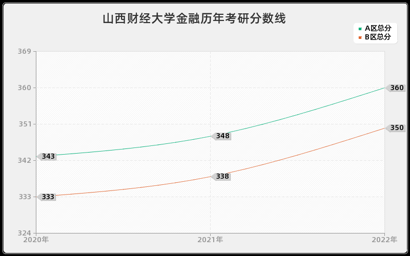 山西财经大学金融历年考研分数线