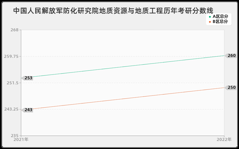 中国人民解放军防化研究院地质资源与地质工程历年考研分数线