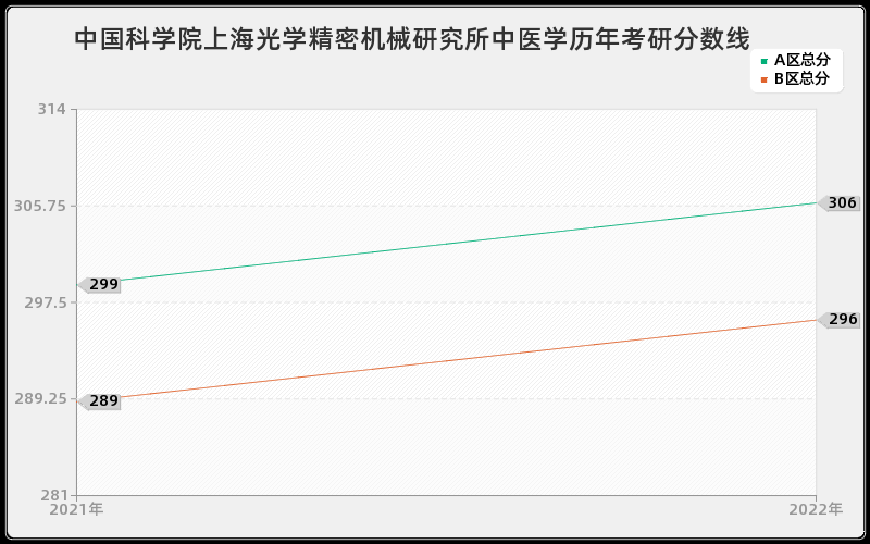 中国科学院上海光学精密机械研究所中医学历年考研分数线