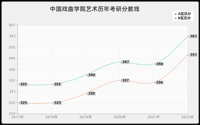 中国戏曲学院艺术历年考研分数线