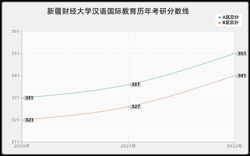 新疆财经大学汉语国际教育历年考研分数线