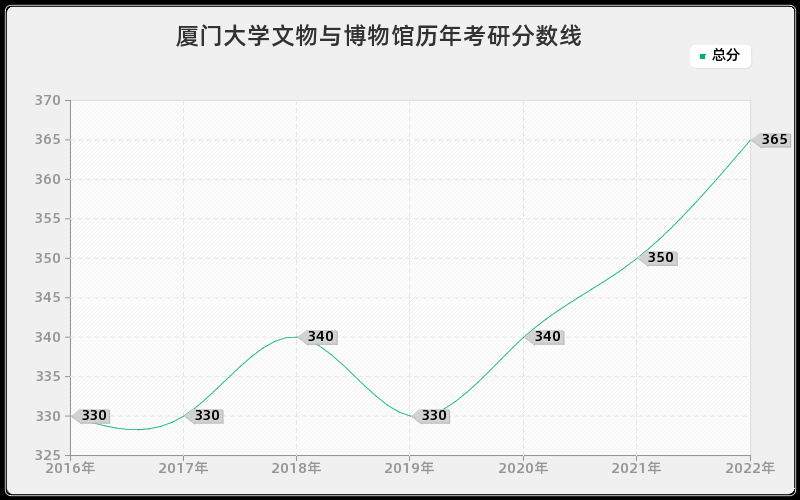 厦门大学文物与博物馆历年考研分数线