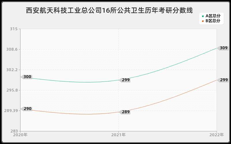 西安航天科技工业总公司16所公共卫生历年考研分数线