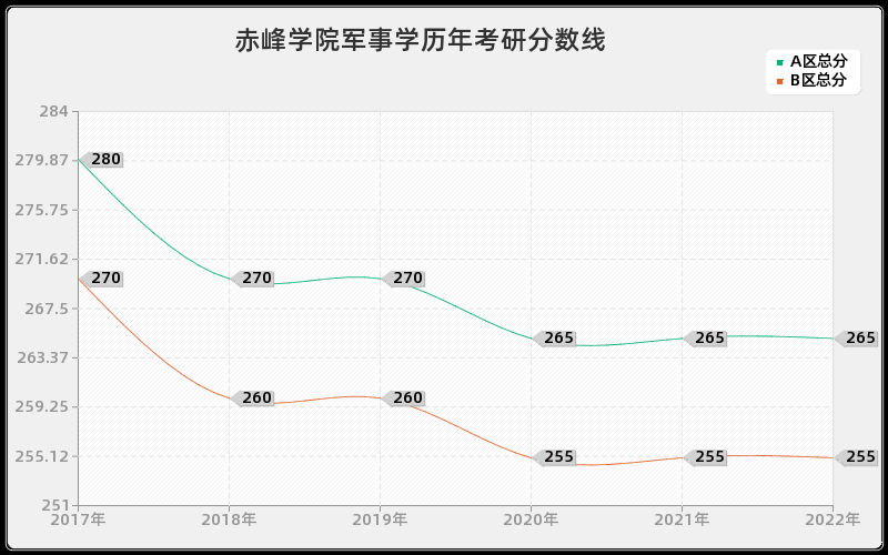 赤峰学院军事学历年考研分数线