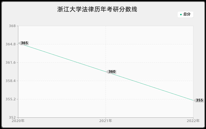 浙江大学法律历年考研分数线